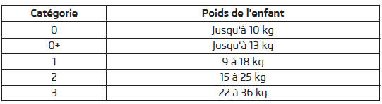 Classification des sièges enfants