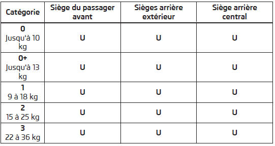 Utilisation de sièges enfant fixés au moyen d'une ceinture de