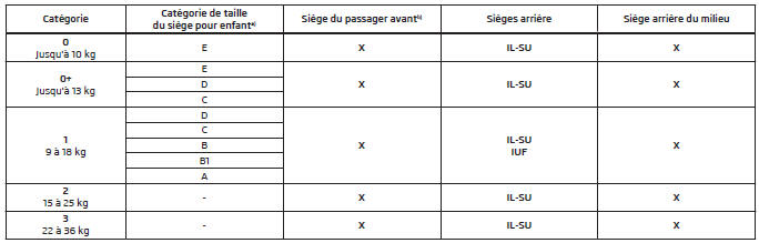 Utilisation de sièges enfants avec le système