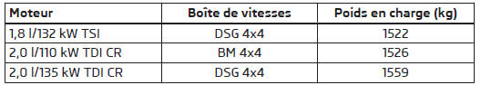 Poids en charge - Octavia Combi Scout