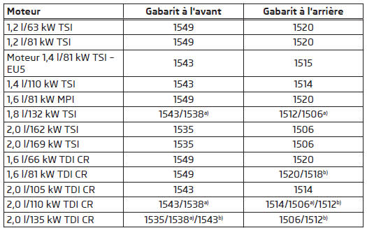 Gabarit avant/arrière