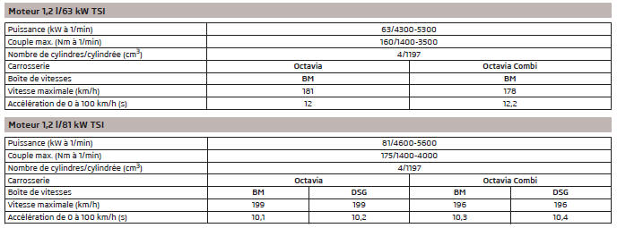Caractéristiques du véhicule en fonction de la motorisation
