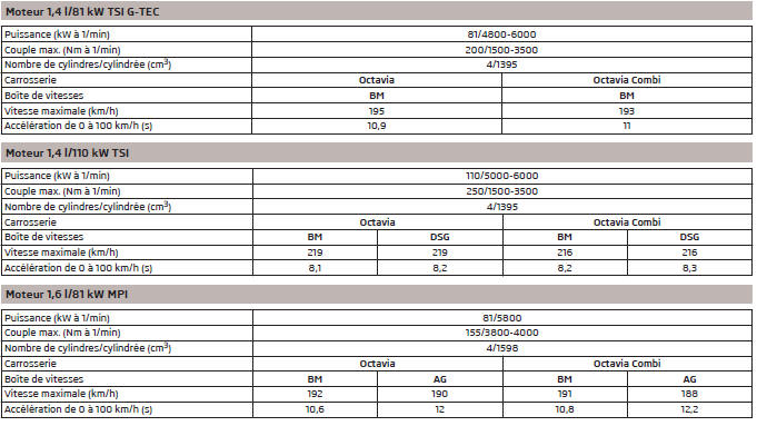 Caractéristiques du véhicule en fonction de la motorisation