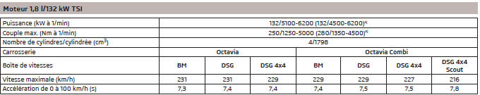 Caractéristiques du véhicule en fonction de la motorisation