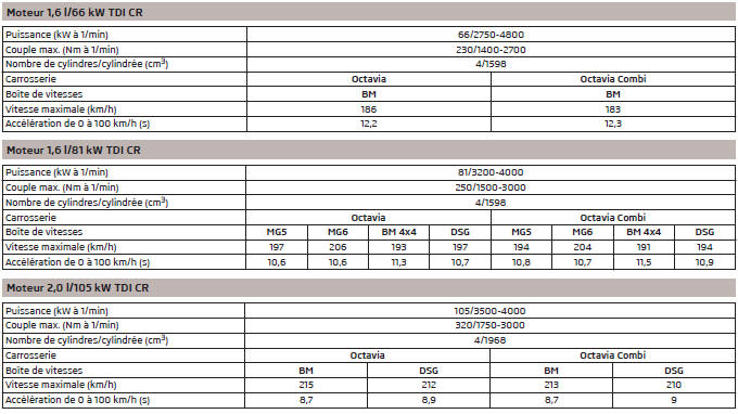 Caractéristiques du véhicule en fonction de la motorisation