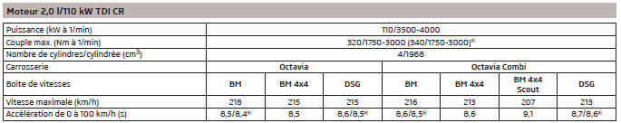 Caractéristiques du véhicule en fonction de la motorisation
