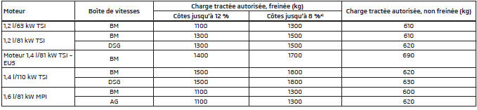 Charge tractée autorisée - Octavia