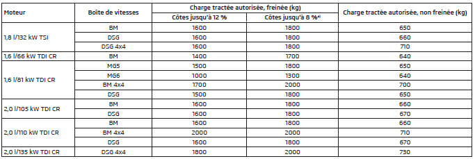 Charge tractée autorisée - Octavia