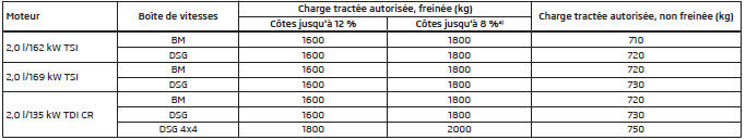 Charge tractée autorisée - Octavia RS