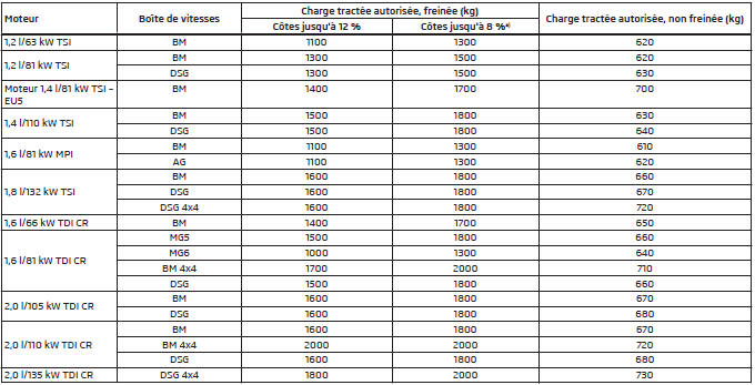 Charge tractée autorisée - Octavia Combi