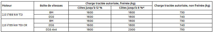 Charge tractée autorisée - Octavia Combi RS