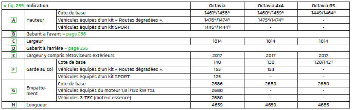 Dimensions du véhicule avec le poids en charge sans conducteur (en mm)