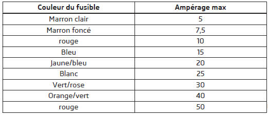 Couleurs d'identification des fusibles