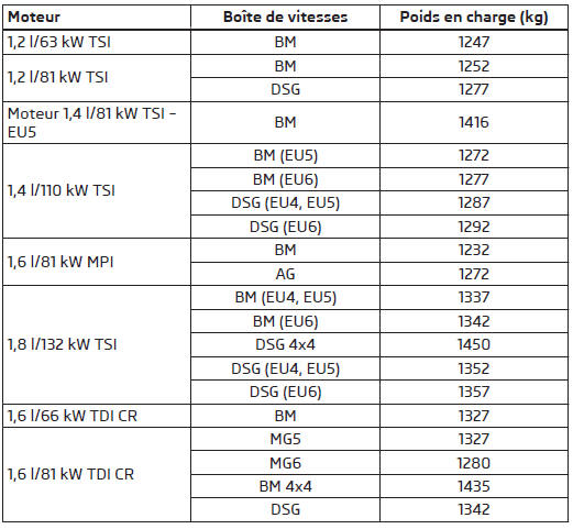 Poids en charge - Octavia Combi