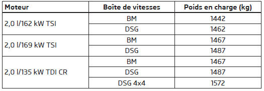 Poids en charge - Octavia Combi RS