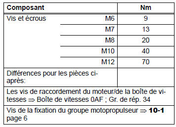 Déposer et poser le moteur