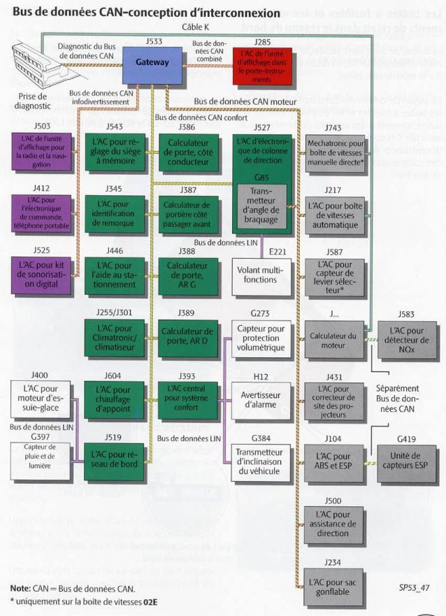 Révisions et entretien