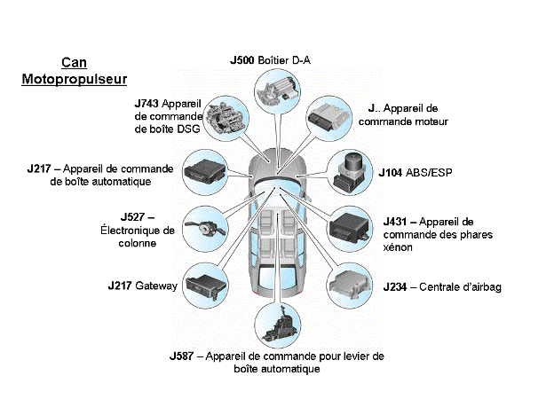 Révisions et entretien