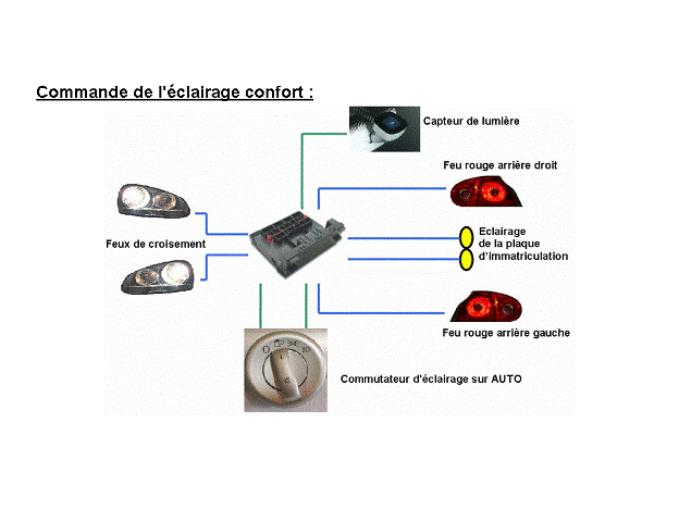 Révisions et entretien