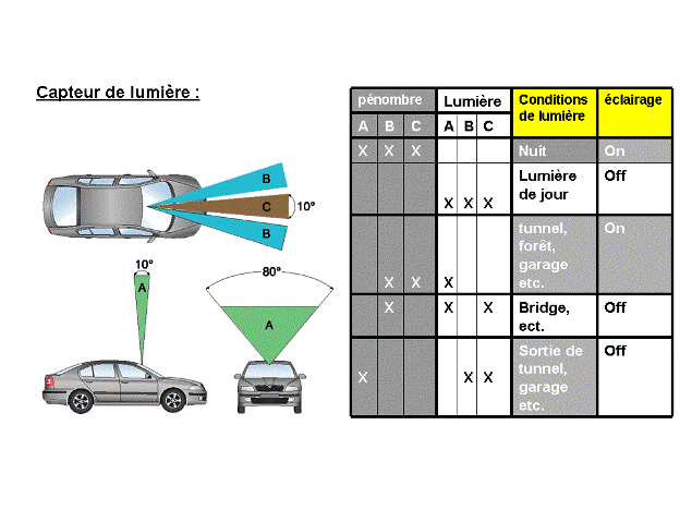 Révisions et entretien