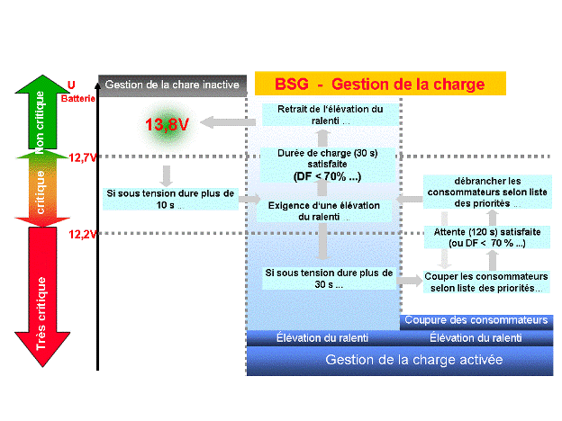 Révisions et entretien