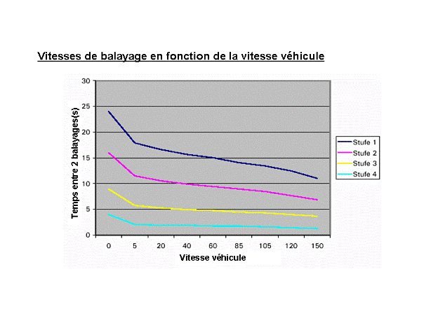 Révisions et entretien