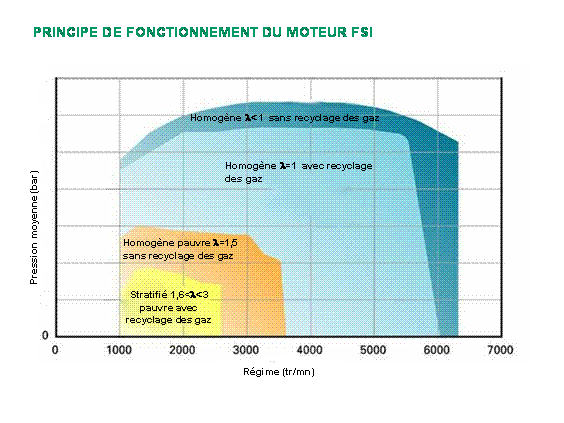 Révisions et entretien