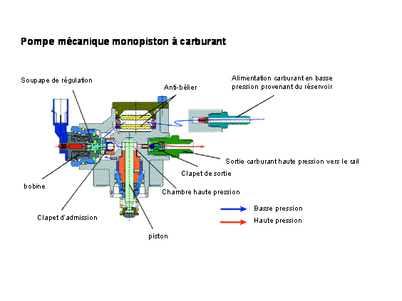 Révisions et entretien