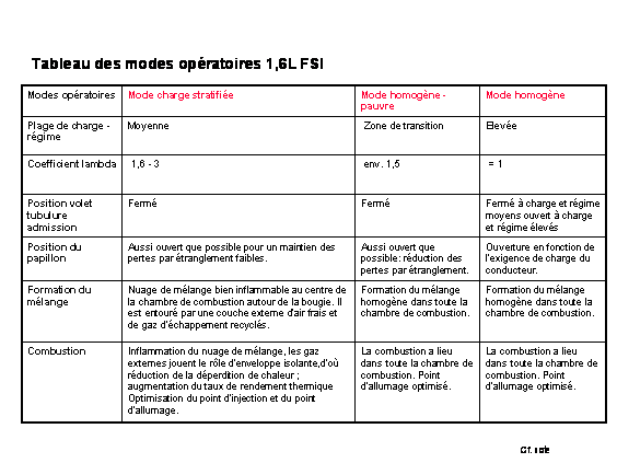 Révisions et entretien