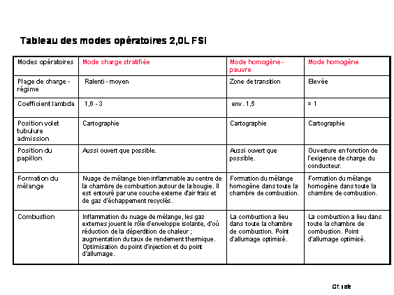 Révisions et entretien