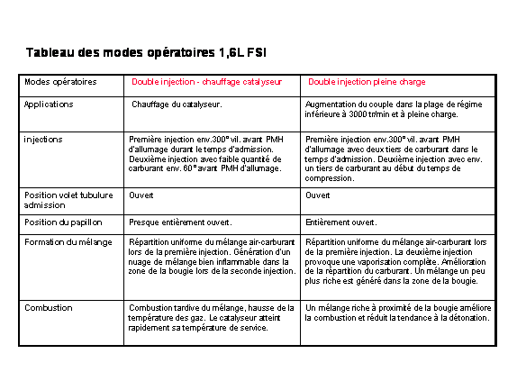 Révisions et entretien