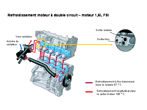 Révisions et entretien