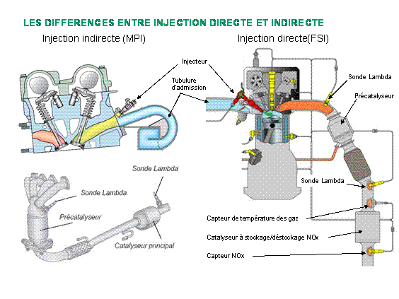 Révisions et entretien