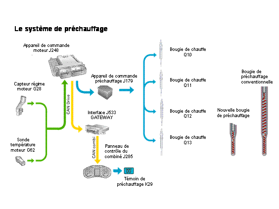 Révisions et entretien