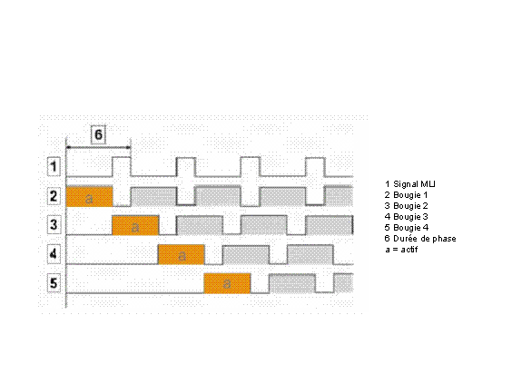 Révisions et entretien