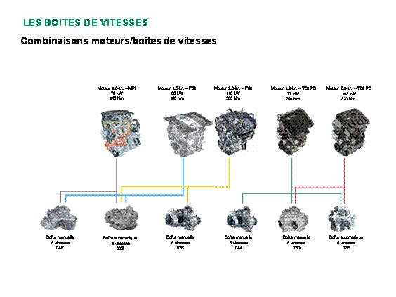 Révisions et entretien