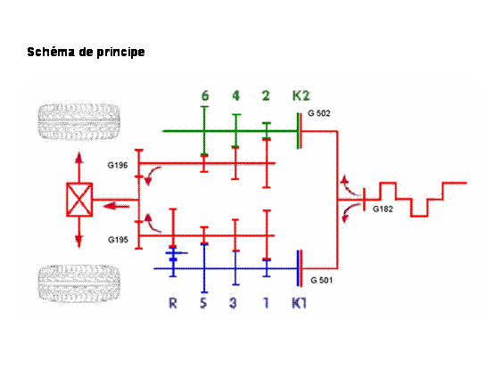 Révisions et entretien