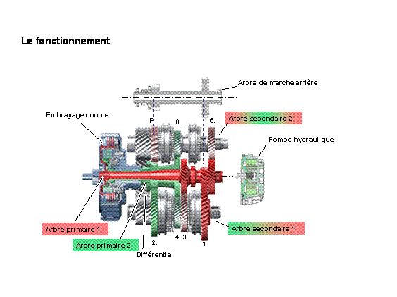 Révisions et entretien