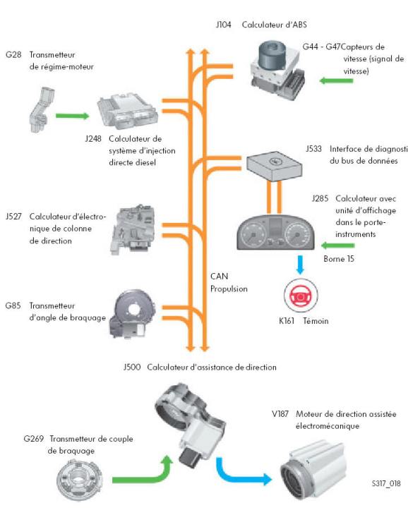 Révisions et entretien