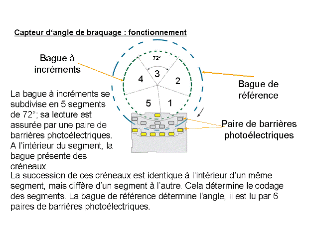 Révisions et entretien