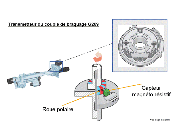 Révisions et entretien