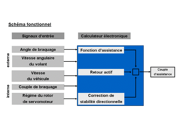 Révisions et entretien