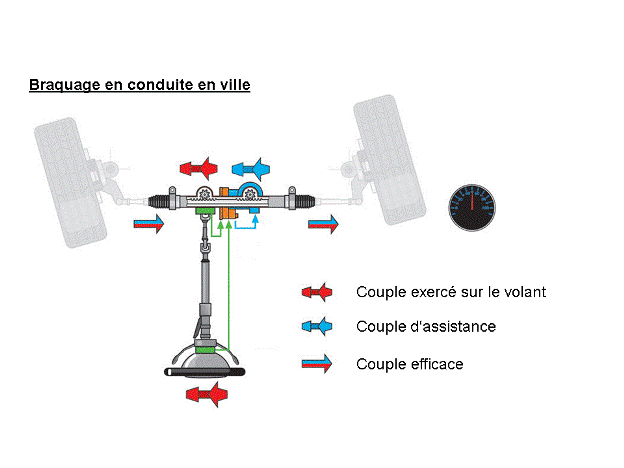 Révisions et entretien