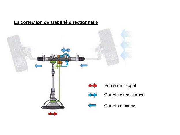 Révisions et entretien