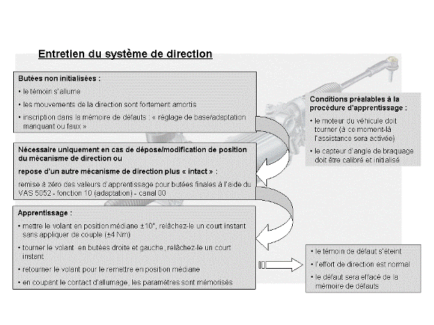 Révisions et entretien