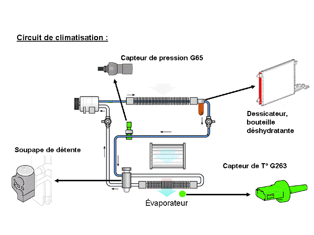 Révisions et entretien