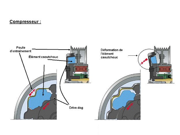 Révisions et entretien