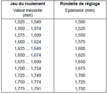 Boîte de vitesses 0A4