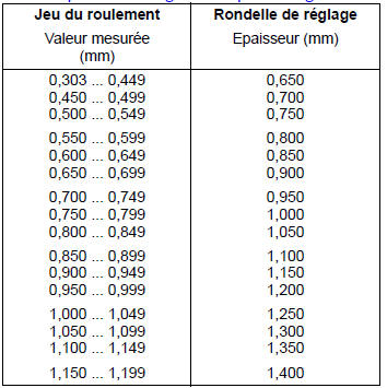 Boîte de vitesses 0A4