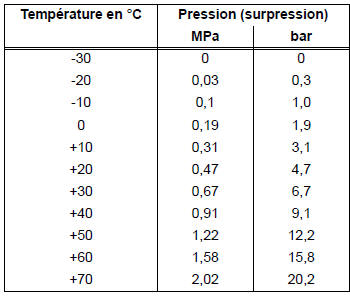 Chauffage, Climatisation